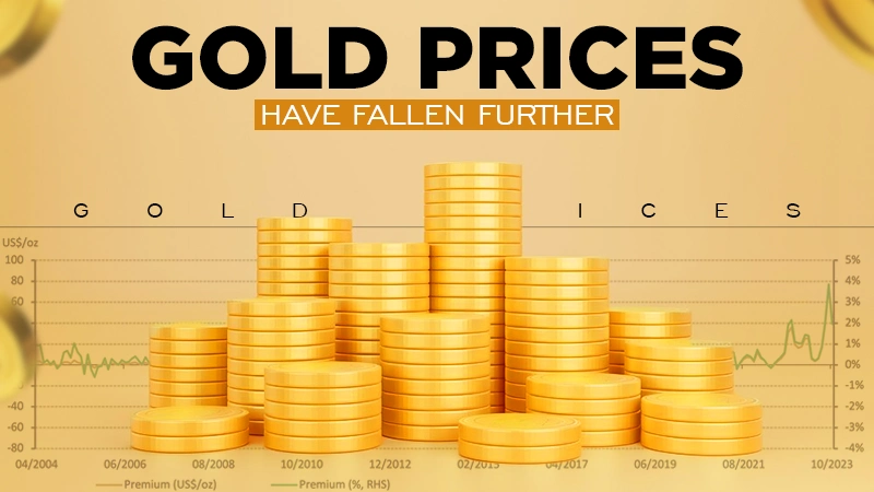 gold prices have fallen further