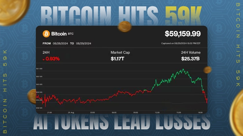 bitcoin hits 59k ai tokens lead losses