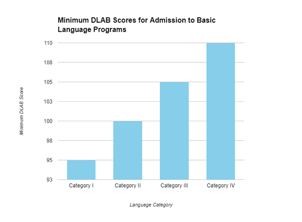  Minimum DLAB Scores for admission to basic language learning. 